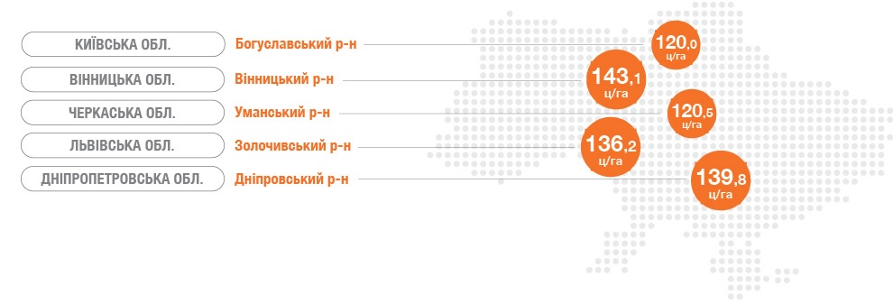 Хемингуэй кукуруза урожайность