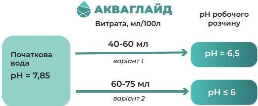 Акваглайд робочий розчин