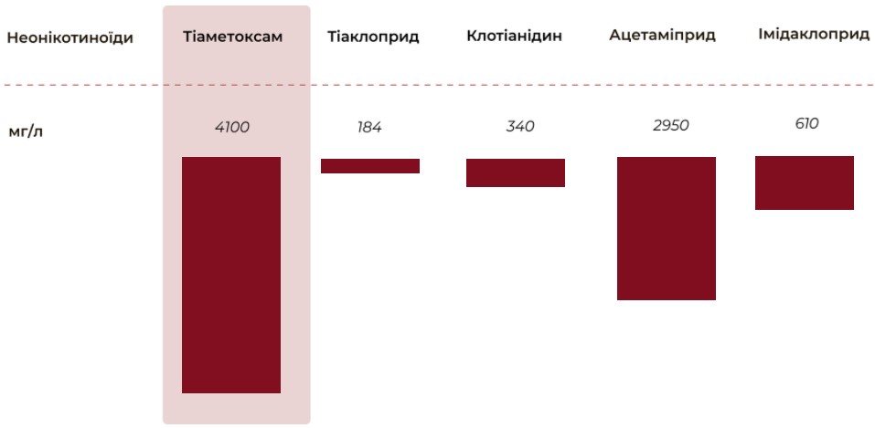 Висока ефективність протруйника Тіатрин навіть за посушливих умов