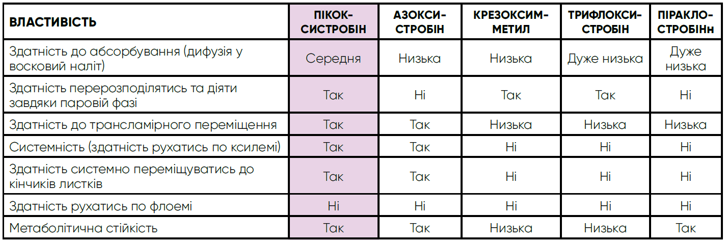 Сравнительные свойства стробилуринов Сравнительные свойства стробилуринов