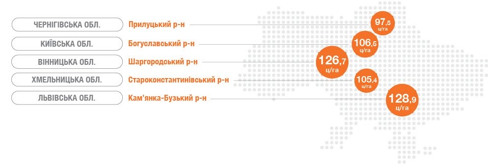 Кукурудза ЕС ПЕРСПЕКТИВ Євраліс врожайність