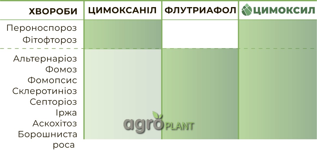 Відмінний контроль грибів всіх класів