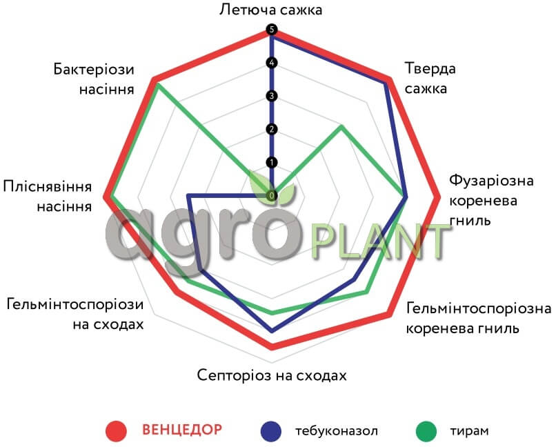 Спектр эффективности протравителя Венцедор