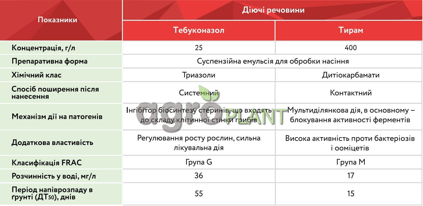 Характеристики протравителя Венцедор