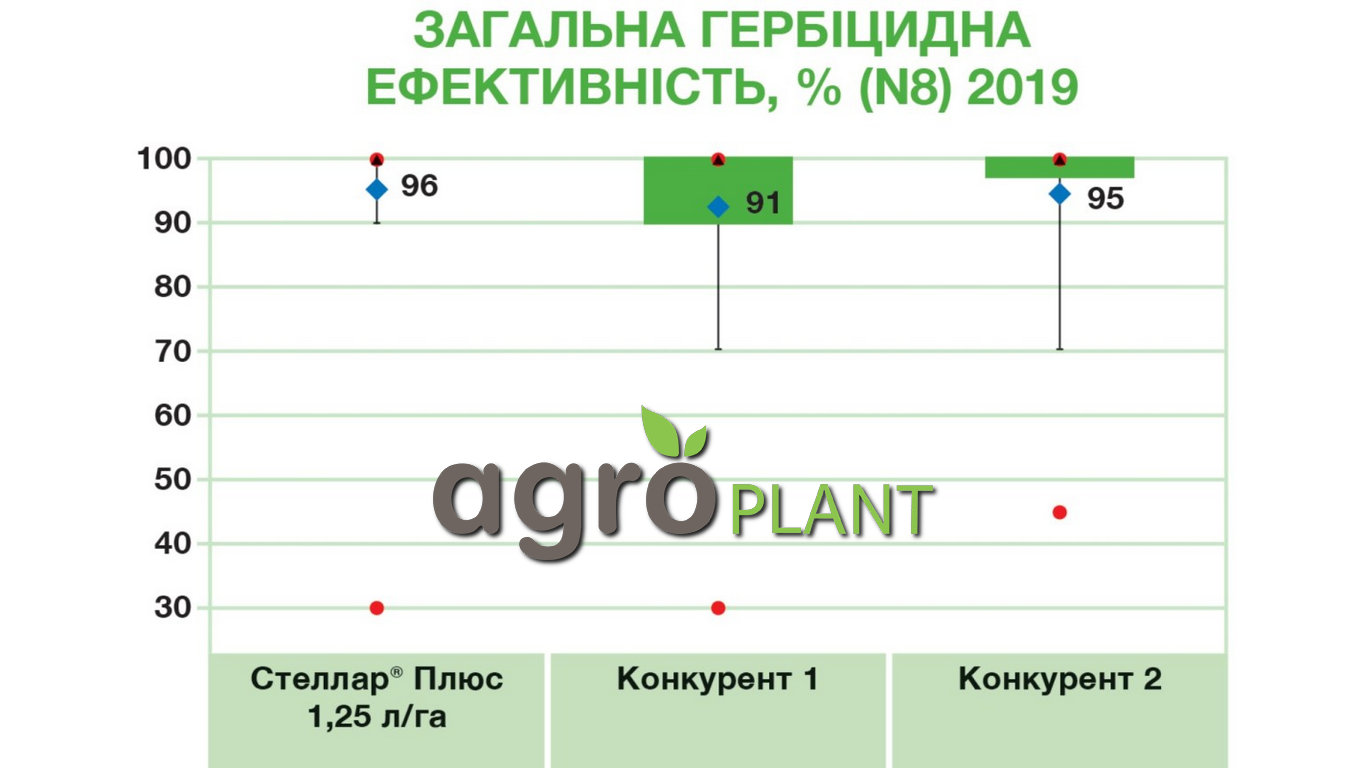 Ефективність Стеллар Плюс