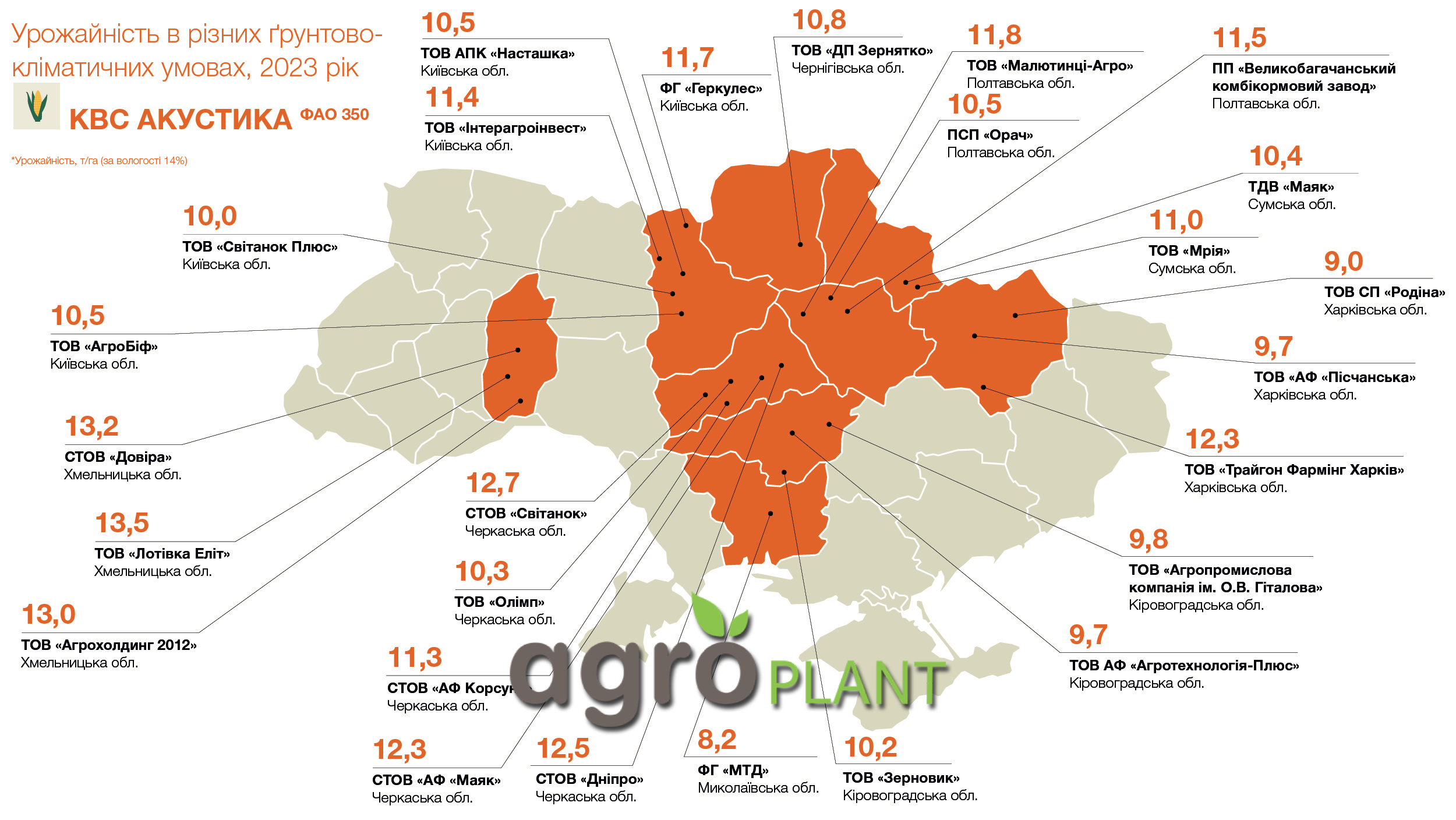 Урожайність кукурудзи Акустика в різних ґрунтово-кліматичних умовах