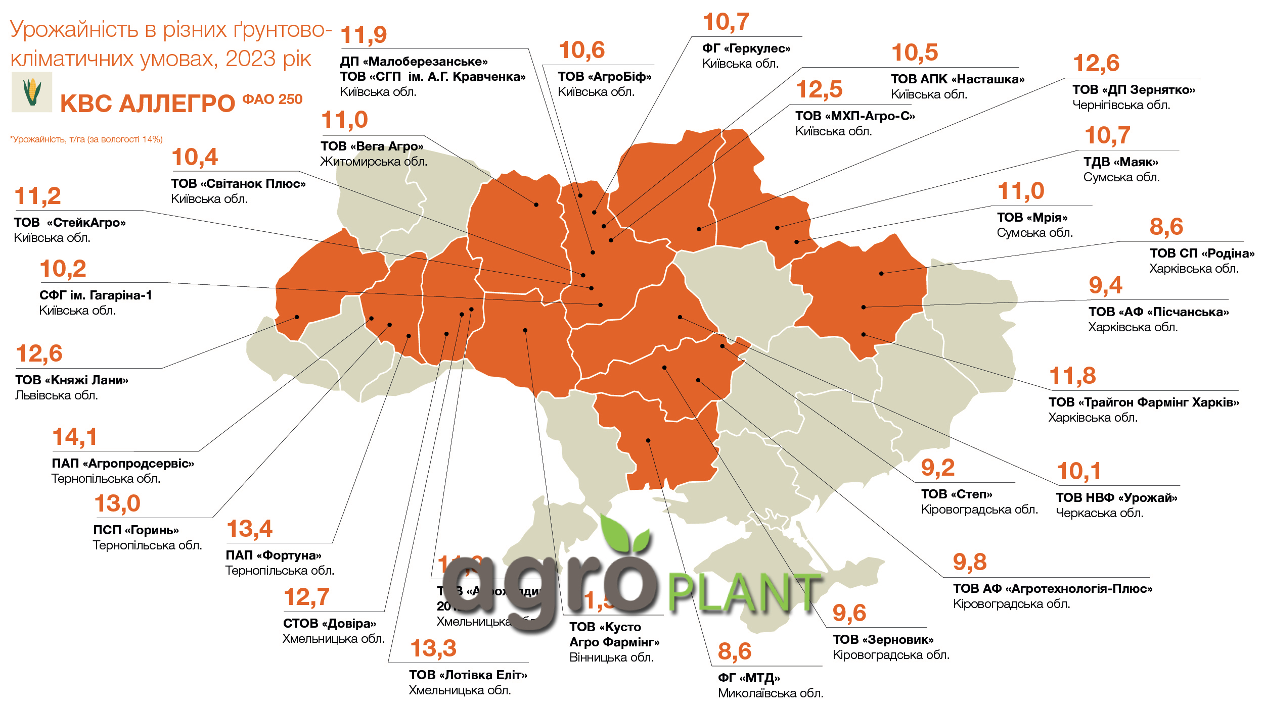 Урожайність кукурудзи Аллегро в різних ґрунтово-кліматичних умовах