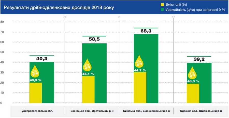 Урожайность (ц / га) рапса Анабелла - результаты дрибнодилянкових опытов 2018