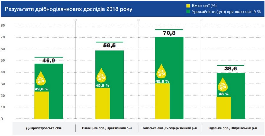 Урожайність (ц / га) ріпаку Харнас - результати дрібноділянкових дослідів 2018