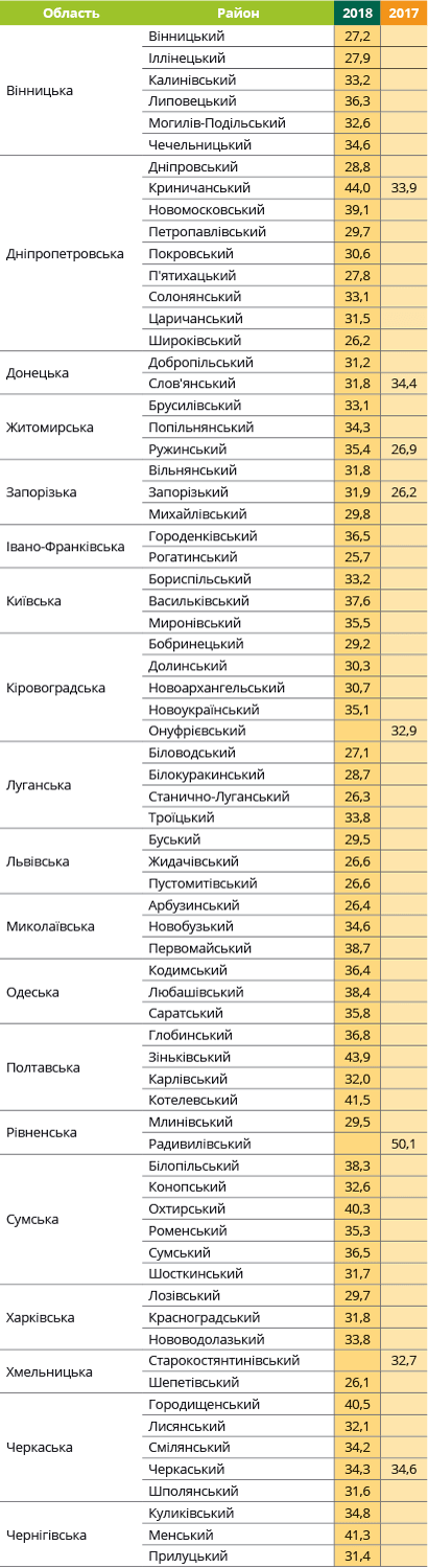 Урожайність соняшнику Генераліс Євраліс в Україні
