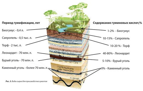 Гумат калия
