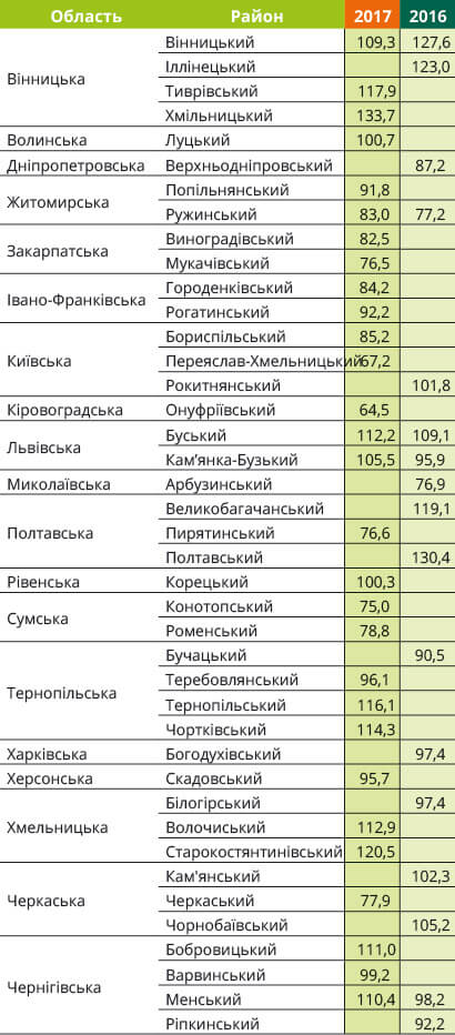 Урожайность кукурузы Астероид Евралис в Украине