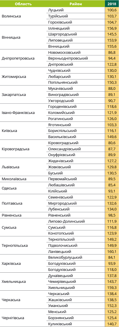 Урожайность кукурузы Фарадей Евралис в Украине