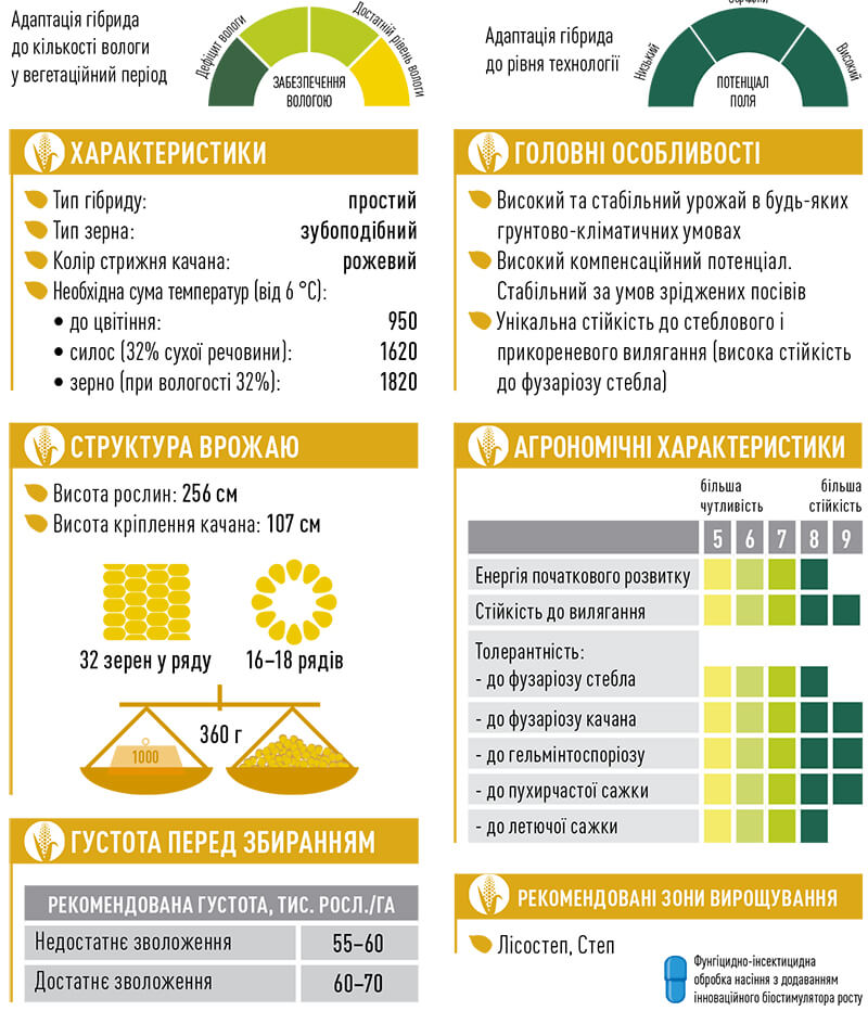 кукуруза Гармониум характеристики