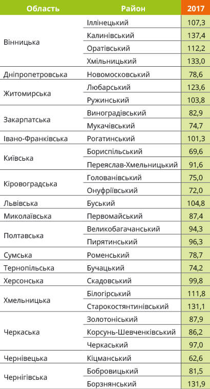 Урожайность кукурузы Гармониум Евралис в Украине