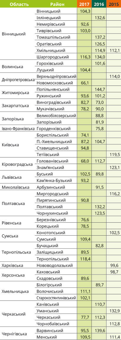 Урожайность кукурузы Москито Евралис в Украине