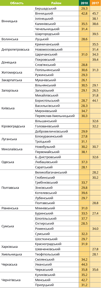 Урожайность подсолнечника Романтик Евралис в Украине
