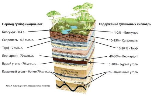 Гумат калия